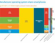 Da un’indagine Nielsen la Apple è il primo produttore di smartphone negli U.S.A.