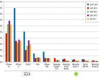Good Technology: l’iPad ricopre il 96% dei tablet, l’iPhone il 53% degli smartphone