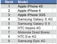 Negli Stati Uniti l’iPhone 3GS ottiene più vendite del Samsung Galaxy S II