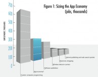 Le app mobile hanno dato lavoro ad oltre 466’000 persone negli USA