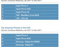 Apple piazza due iPhone negli smartphone più venduti in Europa!