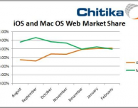 Il traffico web generato tramite iOS supera per la prima volta quello su Mac OS X