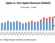 Il settore mobile non ha mostrato miglioramenti negli ultimi 5 anni oltre la crescita di Apple