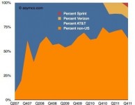 Il 63% delle attivazioni di iPhone dell’ultimo trimestre sono avvenute lontane dagli Stati Uniti