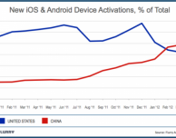 La Cina sorpassa gli Stati Uniti come numero di dispositivi iOS e Android attivati nel mese di Febbraio