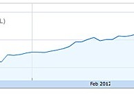 Apple (AAPL): vicino il traguardo dei 600$ ad azione