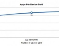 App Store: gli utenti installano 80 applicazioni per dispositivo, ogni app è scaricata in media 45.545 volte