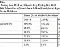 comScore: Apple vicina a superare Motorola nel mercato della telefonia cellulare statunitense