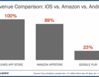 Flurry Analytics: App Store genera più ricavi per gli sviluppatori rispetto all’Amazon Appstore e a Google Play