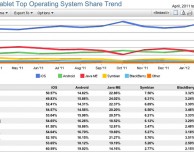 iOS di Apple rappresenta il 60% dell’utilizzo di smartphone e tablet nel mese di febbraio