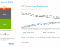 Nielsen: il 90% degli smartphone venduti negli USA sono iOS o Android