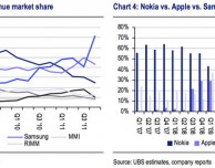 Apple e Samsung incasseranno nel 2012 il 90% dei profitti di tutta l’industria mobile