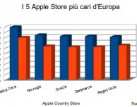 Prodotti Apple: ecco come variano i prezzi da nazione a nazione!