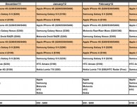 iPhone 4S lo smartphone più venduto nel mese di marzo negli Stati Uniti mentre iOS ed Android subiscono lievi cali