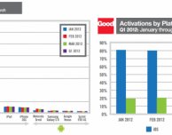 Good Technology: 6 dispositivi attivati su 10 sono iDevices