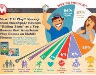 Il 31% dei possessori di smartphone gioca in classe