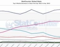 Browser Mobile: negli USA iOS supera Android