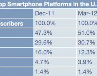 Salgono le quote di mercato di Apple e Android, giù RIM e Windows Phone