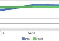 iOS il sistema operativo mobile più usato sul web, ma l’iPad supera l’iPhone