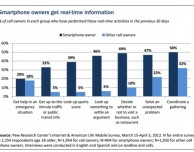 Pew Internet: l’86% degli utenti in possesso di un smartphone usa il proprio dispositivo per cercare informazioni in tempo reale