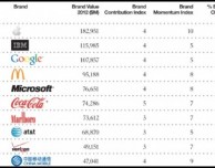 Apple si riconferma il brand più valutato al mondo davanti a IBM e Google