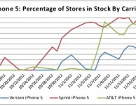 iPhone 5 disponibili in tutti gli store degli USA
