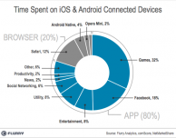 Ecco come gli utenti spendono il loro tempo su iPhone