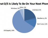 Piper Jaffray: il 48% dei teenager possiede già un iPhone ed il 62% intende comprarne uno