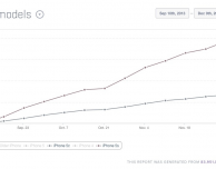 10 iPhone su 100 in circolazione sono iPhone 5s…