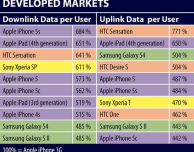 iOS è il sistema più ingordo di rete cellulare
