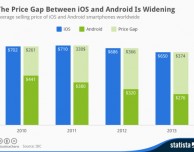 Questione di prezzi: i terminali Android costano la metà degli iPhone