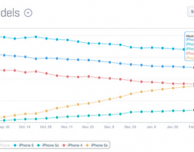 iPhone 5s rappresenta il 20% degli iPhone nel mondo!