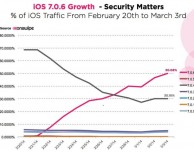 iOS 7.0.6 già installato sulla metà degli iPhone nel mondo