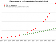 Ecco un confronto tra gli account iTunes attivi e quelli Amazon