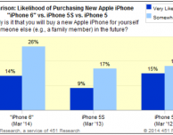 iPhone 6, non ancora uscito e già è il più desiderato