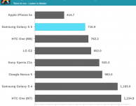 Le prestazioni del Galaxy S5 sono inferiori a quelle dell’iPhone 5S e dell’HTC One (M8)