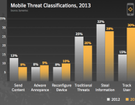 Symantec e malware mobile: ecco la situazione del 2013