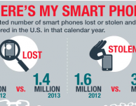 USA: i furti di smartphone sono raddoppiati in un anno