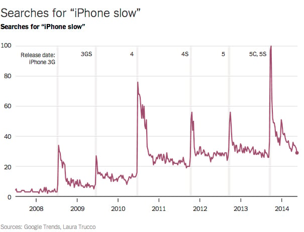 iphone-slow-google-trends-nyt-1
