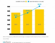 Nielsen: gli utenti usano in media 26 applicazioni ogni mese