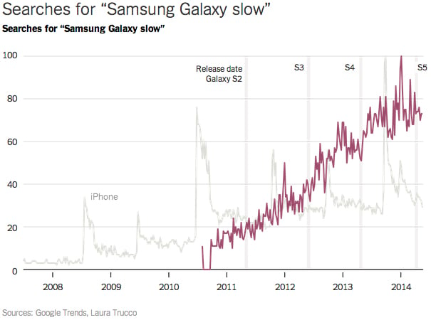 samsung-galaxy-slow-google-trends-nyt-2