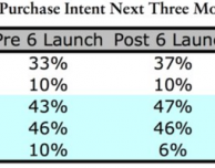 Cresce la domanda per l’iPhone 6