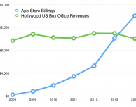 L’App Store guadagna più di Hollywood…