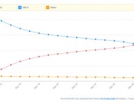 iOS 10 già installato su oltre la metà dei dispositivi