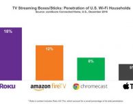 Apple TV utilizzata dal 5% delle famiglie USA con connessione Wi-Fi