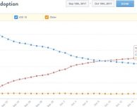 iOS 11 presente sul 54.49% dei dispositivi