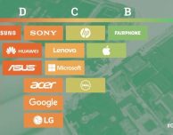 Greenpeace vota le aziende più “green”, Apple ottiene una B-