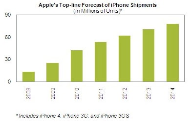 Le poche scorte di iPhone 4 sono un rischio per Apple