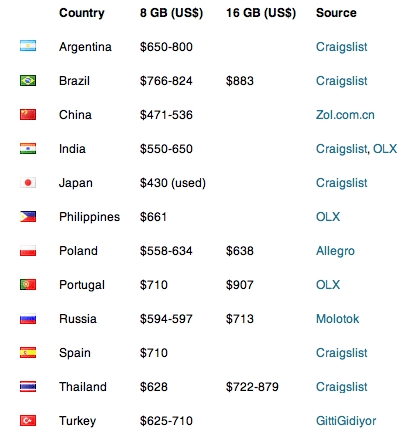 iPhone sbloccati: prezzi di vendita nel mondo