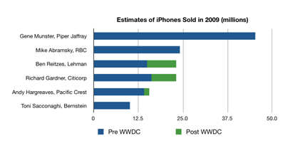 Quanti iPhone saranno venduti?
